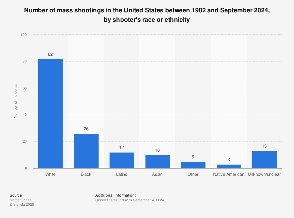 mass-shootings-in-the-us-by-shooter-s-race.jpg