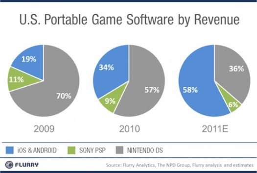 flurry_us_game_revenue_estimates-525x353.jpg