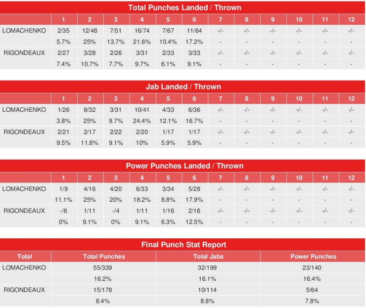 lomachenko-rigondeaux-compubox-punch-stats.jpg