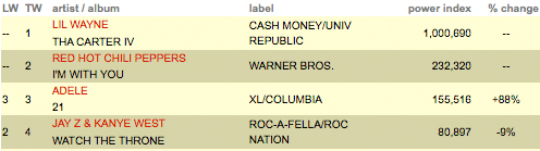 lil-wayne-hitsdailydouble-carter-4-sales.jpg