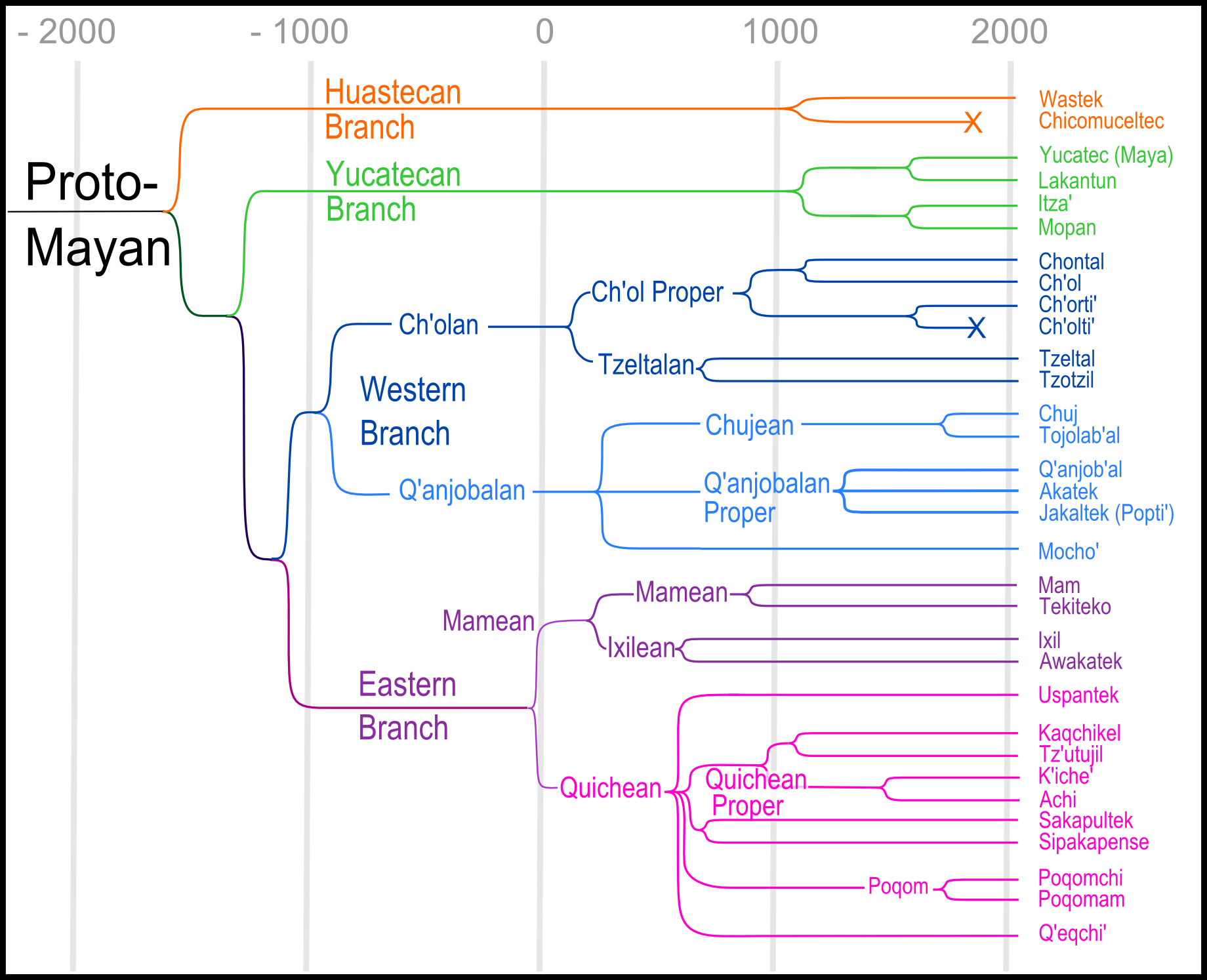 Mayan_Language_Tree_in_colour.png