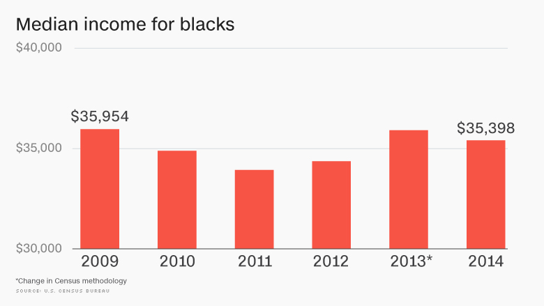 160315142616-chart-median-income-for-blacks-780x439.jpg
